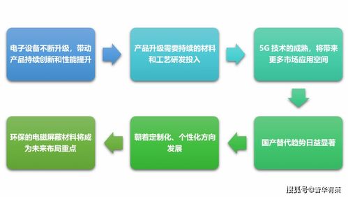 電磁屏蔽材料行業(yè)的機(jī)遇、挑戰(zhàn)及發(fā)展趨勢