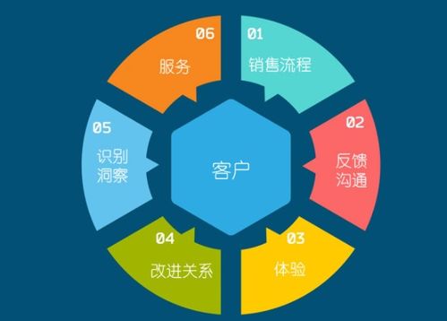 企業實施CRM 計算機軟硬件開發及銷售行業必須明確的五大關鍵問題