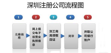 深圳公司經(jīng)營(yíng)范圍填寫(xiě)指南 揭秘信息咨詢(xún)服務(wù)的正確打開(kāi)方式